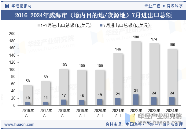 2016-2024年威海市（境内目的地/货源地）7月进出口总额