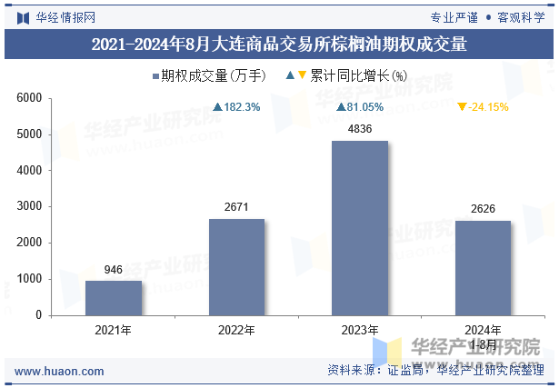 2021-2024年8月大连商品交易所棕榈油期权成交量