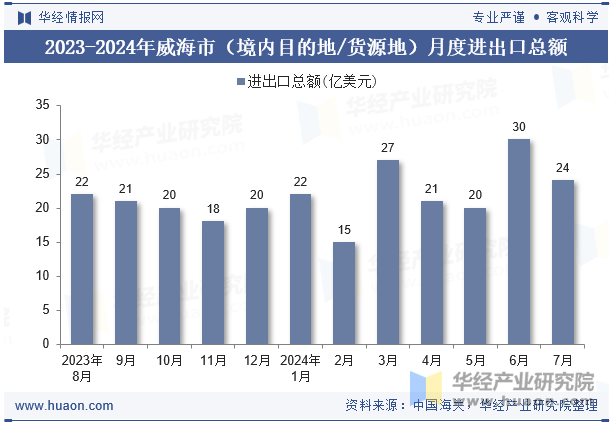 2023-2024年威海市（境内目的地/货源地）月度进出口总额