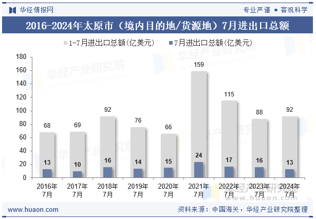 2016-2024年太原市（境内目的地/货源地）7月进出口总额