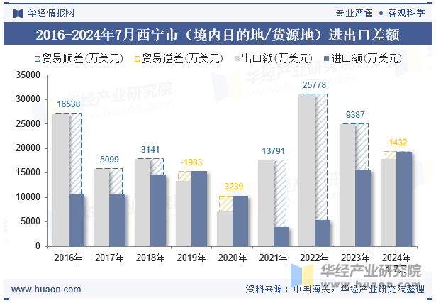 2016-2024年7月西宁市（境内目的地/货源地）进出口差额