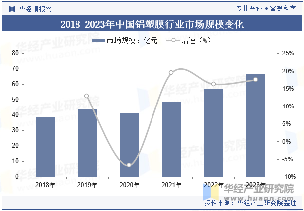 2018-2023年中国铝塑膜行业市场规模变化