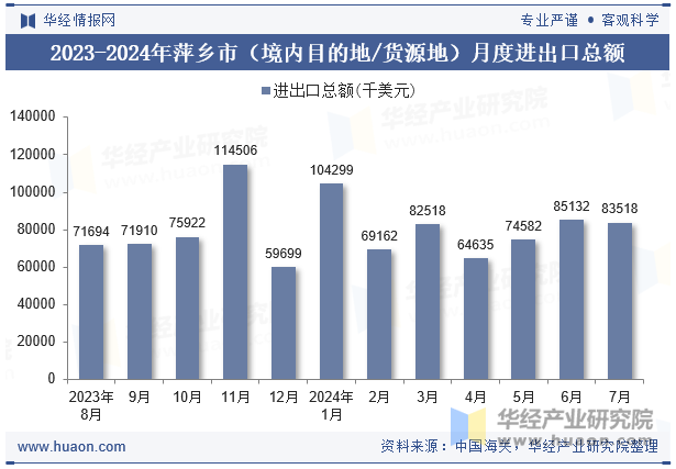 2023-2024年萍乡市（境内目的地/货源地）月度进出口总额