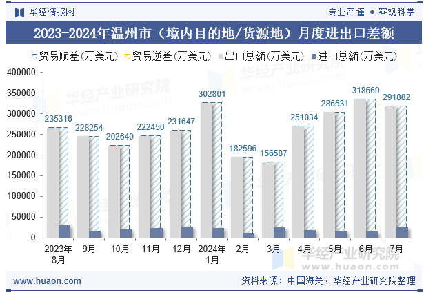 2023-2024年温州市（境内目的地/货源地）月度进出口差额