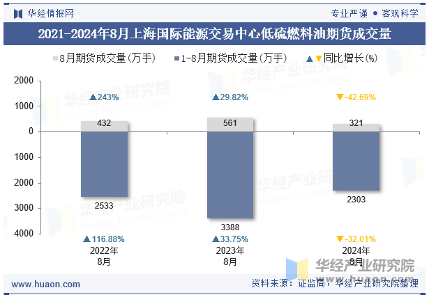 2021-2024年8月上海国际能源交易中心低硫燃料油期货成交均价