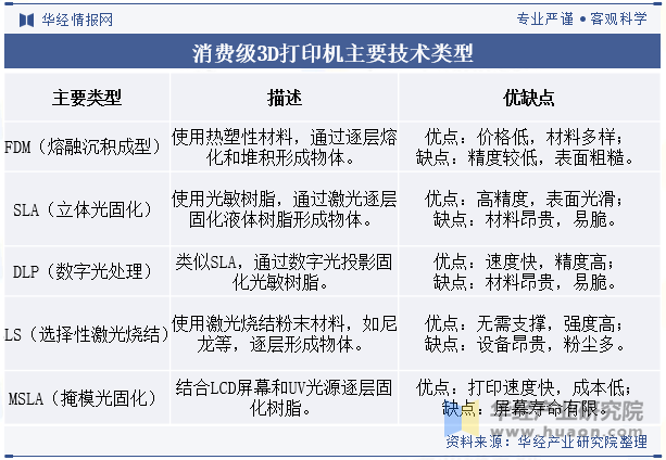 消费级3D打印机主要技术类型