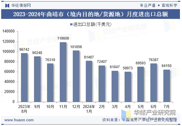 2023-2024年曲靖市（境内目的地/货源地）月度进出口总额