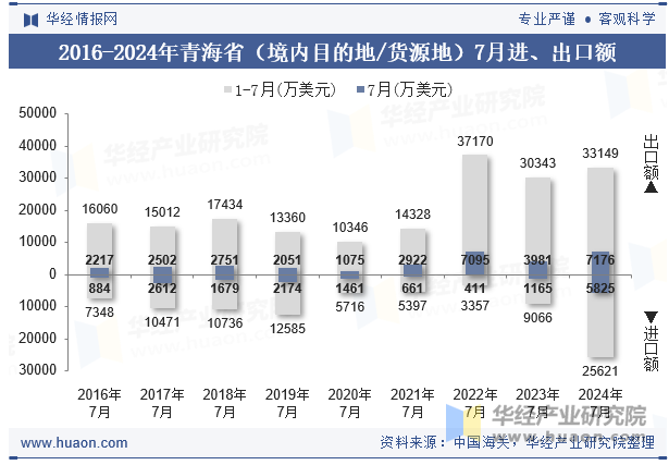 2016-2024年青海省（境内目的地/货源地）7月进、出口额