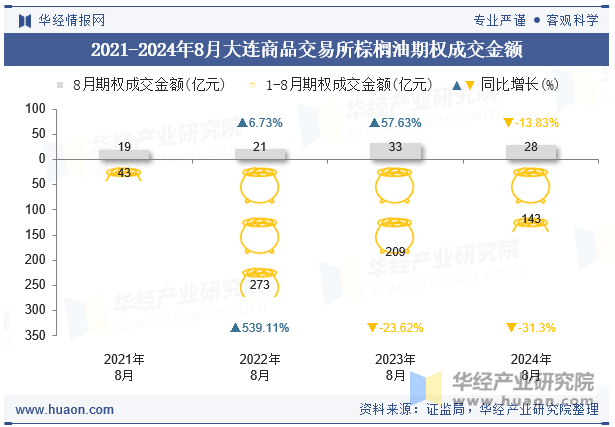 2021-2024年8月大连商品交易所棕榈油期权成交金额