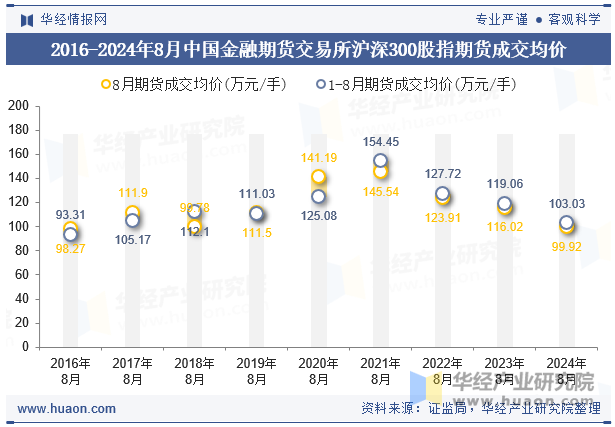 2016-2024年8月中国金融期货交易所沪深300股指期货成交均价