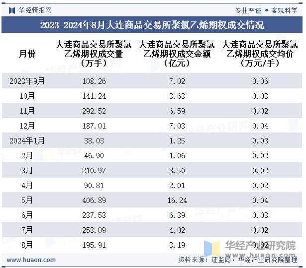 2023-2024年8月大连商品交易所聚氯乙烯期权成交情况