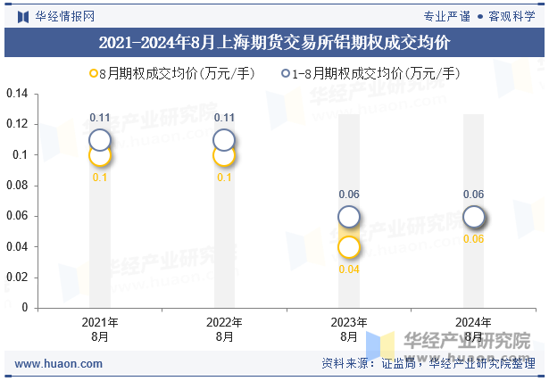 2021-2024年8月上海期货交易所铝期权成交均价