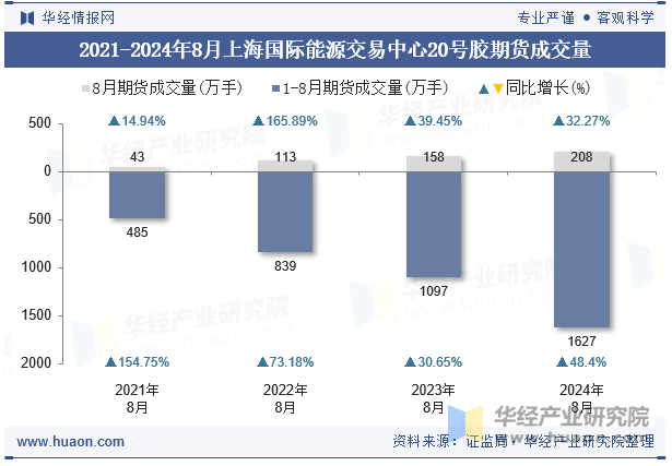 2021-2024年8月上海国际能源交易中心20号胶期货成交量