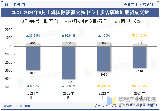 2021-2024年8月上海国际能源交易中心中质含硫原油期货成交量