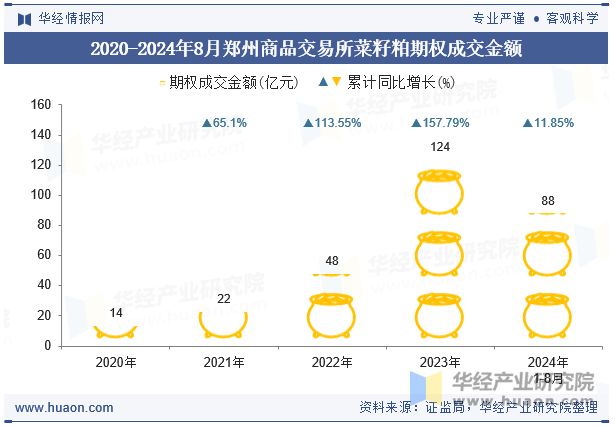 2020-2024年8月郑州商品交易所菜籽粕期权成交金额