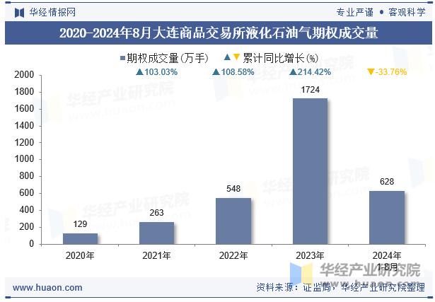 2020-2024年8月大连商品交易所液化石油气期权成交量