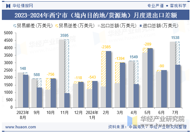 2023-2024年西宁市（境内目的地/货源地）月度进出口差额