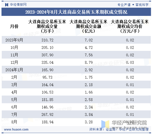 2023-2024年8月大连商品交易所玉米期权成交情况