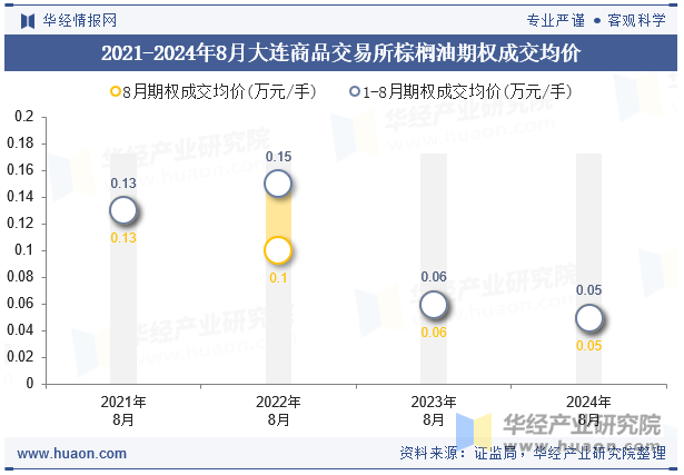 2021-2024年8月大连商品交易所棕榈油期权成交均价