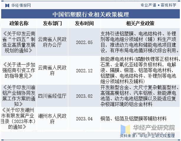 中国铝塑膜行业相关政策梳理