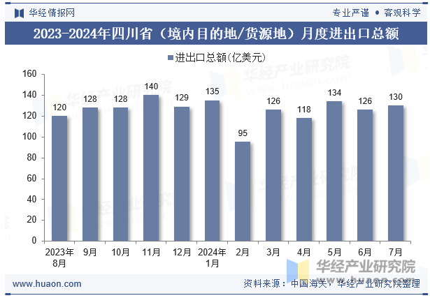 2023-2024年四川省（境内目的地/货源地）月度进出口总额