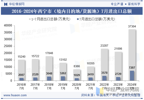 2016-2024年西宁市（境内目的地/货源地）7月进出口总额