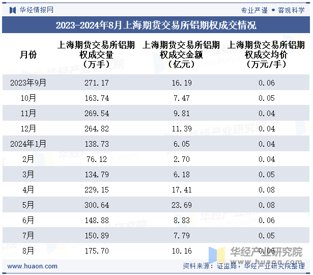 2023-2024年8月上海期货交易所铝期权成交情况