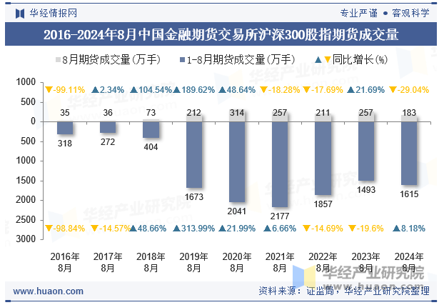 2016-2024年8月中国金融期货交易所沪深300股指期货成交量