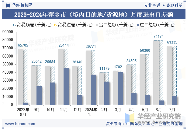 2023-2024年萍乡市（境内目的地/货源地）月度进出口差额