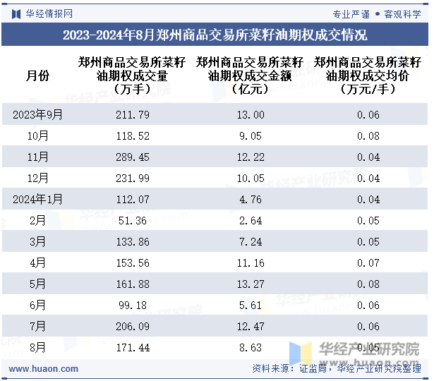 2023-2024年8月郑州商品交易所菜籽油期权成交情况