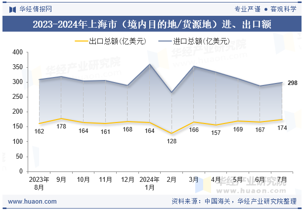 2023-2024年上海市（境内目的地/货源地）进、出口额