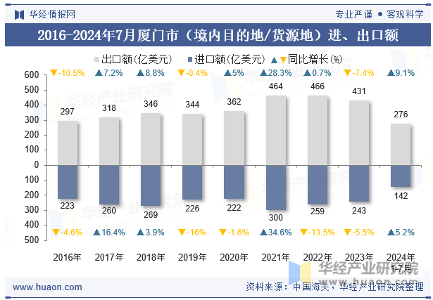 2016-2024年7月厦门市（境内目的地/货源地）进、出口额