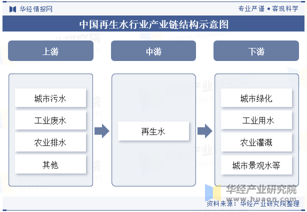 中国再生水行业产业链结构示意图