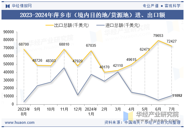 2023-2024年萍乡市（境内目的地/货源地）进、出口额