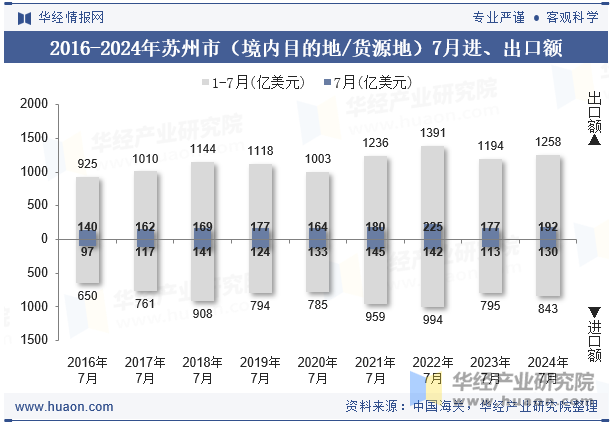 2016-2024年苏州市（境内目的地/货源地）7月进、出口额