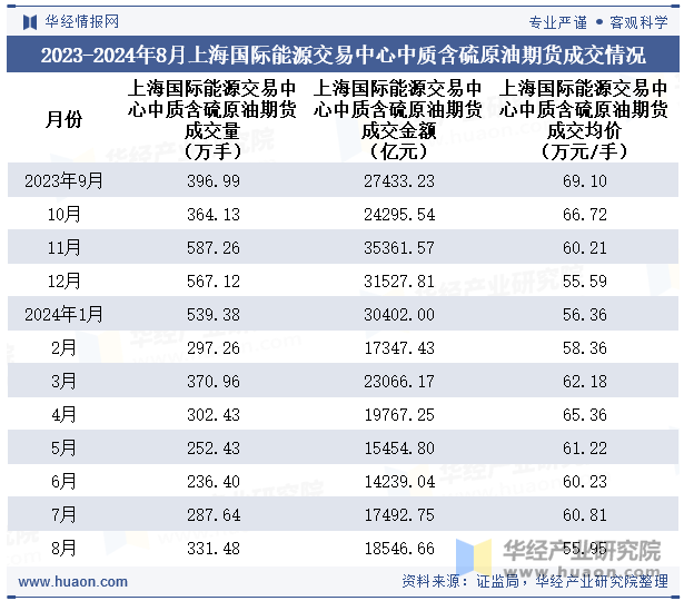 2023-2024年8月上海国际能源交易中心中质含硫原油期货成交情况