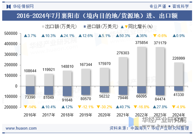 2016-2024年7月襄阳市（境内目的地/货源地）进、出口额