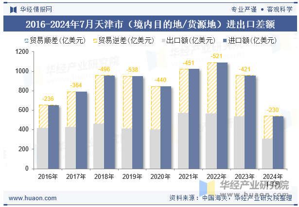 2016-2024年7月天津市（境内目的地/货源地）进出口差额