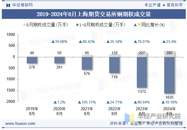 2019-2024年8月上海期货交易所铜期权成交量