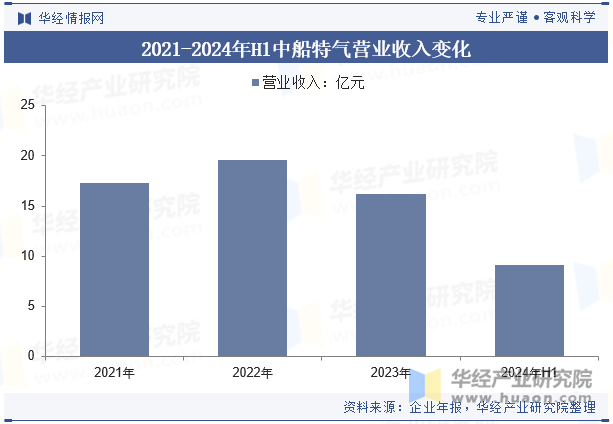 2021-2024年H1中船特气营业收入变化