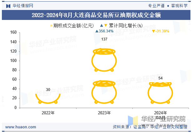 2022-2024年8月大连商品交易所豆油期权成交金额