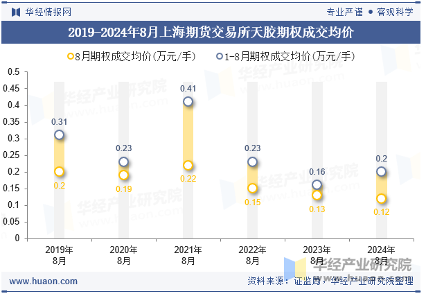 2019-2024年8月上海期货交易所天胶期权成交均价