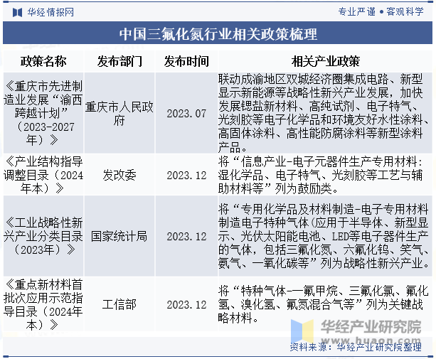 中国三氟化氮行业相关政策梳理