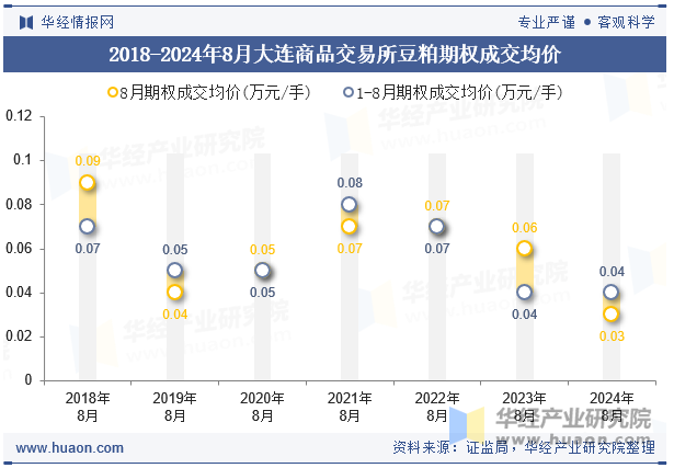 2018-2024年8月大连商品交易所豆粕期权成交均价