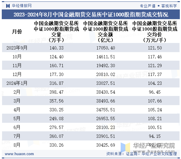 2023-2024年8月中国金融期货交易所中证1000股指期货成交情况