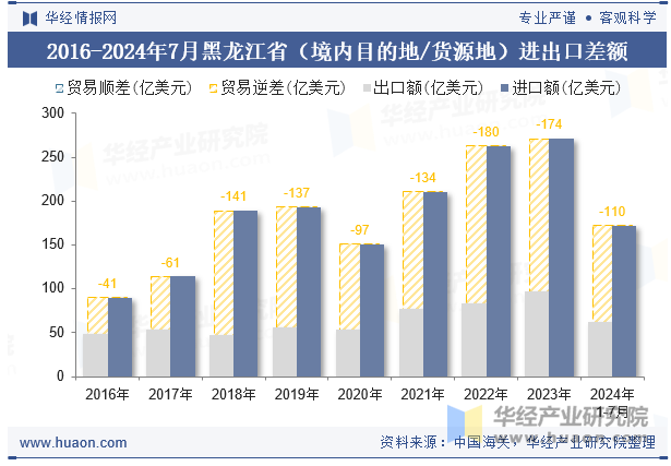 2016-2024年7月黑龙江省（境内目的地/货源地）进出口差额