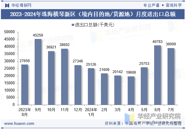 2023-2024年珠海横琴新区（境内目的地/货源地）月度进出口总额