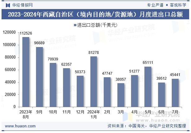 2023-2024年西藏自治区（境内目的地/货源地）月度进出口总额