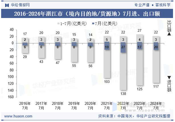 2016-2024年湛江市（境内目的地/货源地）7月进、出口额