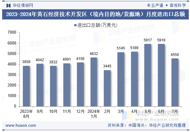 2023-2024年黄石经济技术开发区（境内目的地/货源地）月度进出口总额